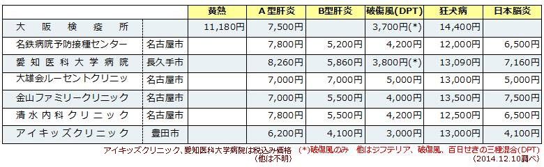 予防接種比較表(愛知県)
