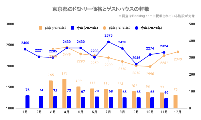 東京都のドミトリー価格とゲストハウス／ホステルの軒数（東京_2020_3-2021_11）
