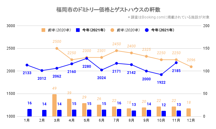 福岡市のドミトリー価格とゲストハウス／ホステルの軒数（福岡_2020_3-2021_11）