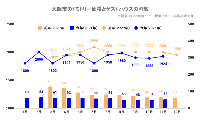 大阪市のドミトリー価格とゲストハウス／ホステルの軒数（大阪_2020_3-2021_11）