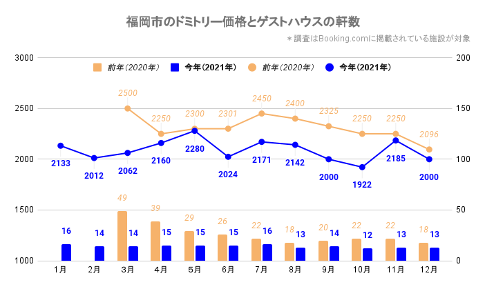 福岡市のドミトリー価格とゲストハウス／ホステルの軒数（福岡_2020_3-2021_12）