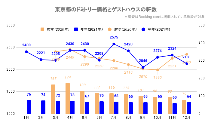 東京都のドミトリー価格とゲストハウス／ホステルの軒数（東京_2020_3-2021_12）