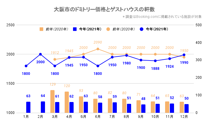 大阪市のドミトリー価格とゲストハウス／ホステルの軒数（大阪_2020_3-2021_12）