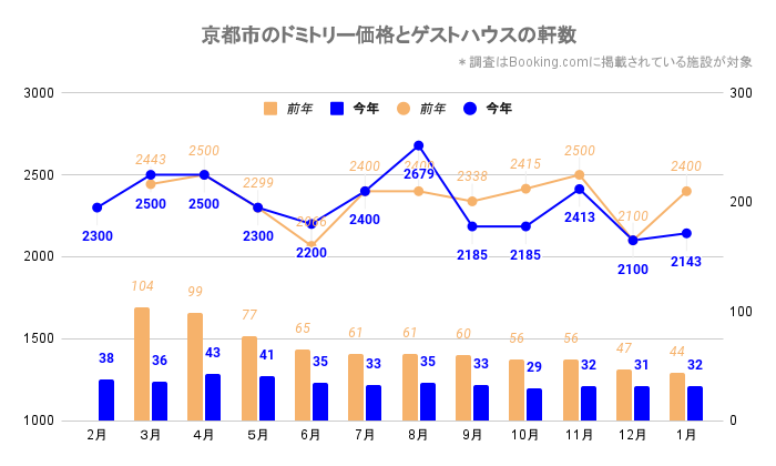 京都市のドミトリー価格とゲストハウス／ホステルの軒数（京都_2020_3-2022_1）