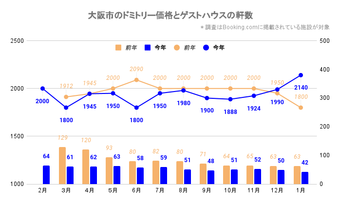 大阪市のドミトリー価格とゲストハウス／ホステルの軒数（大阪_2020_3-2022_1）