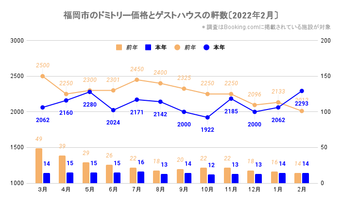 福岡市のドミトリー価格とゲストハウス／ホステルの軒数（福岡_2020_3-2022_2）