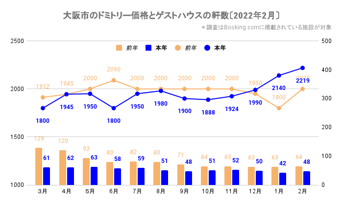 大阪市のドミトリー価格とゲストハウス／ホステルの軒数（大阪_2020_3-2022_2）