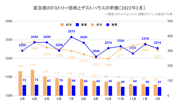 東京都のドミトリー価格とゲストハウス／ホステルの軒数（東京_2020_3-2022_2）