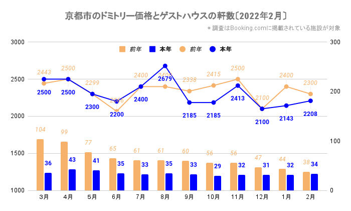 京都市のドミトリー価格とゲストハウス／ホステルの軒数（京都_2020_3-2022_2）