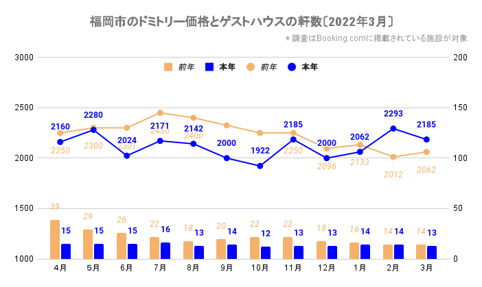 福岡市のドミトリー価格とゲストハウス／ホステルの軒数（福岡_2020_4-2022_3）