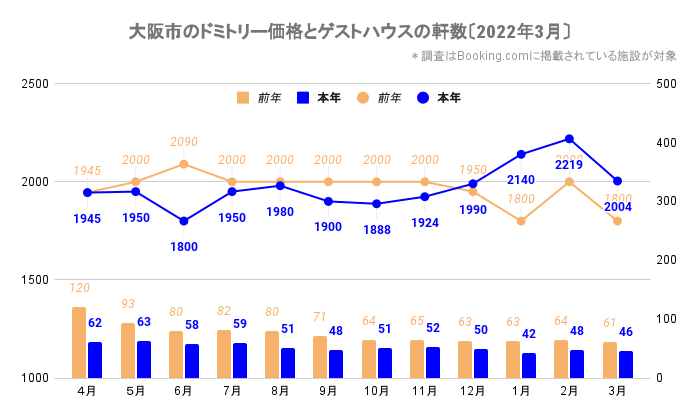 大阪市のドミトリー価格とゲストハウス／ホステルの軒数（大阪_2020_4-2022_3）