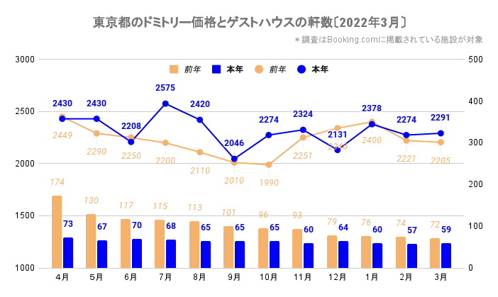 東京都のドミトリー価格とゲストハウス／ホステルの軒数（東京_2020_4-2022_3）