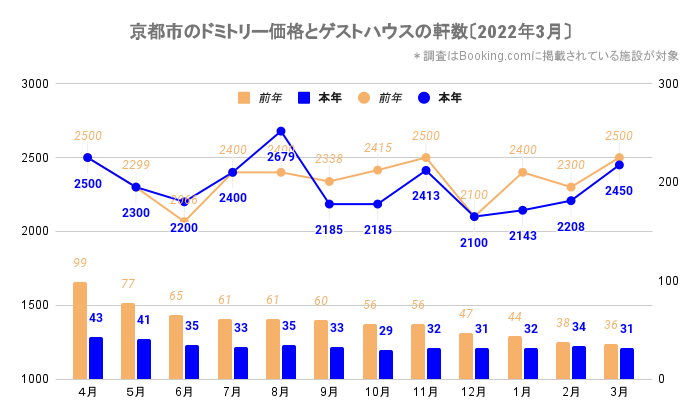 京都市のドミトリー価格とゲストハウス／ホステルの軒数（京都_2020_4-2022_3）