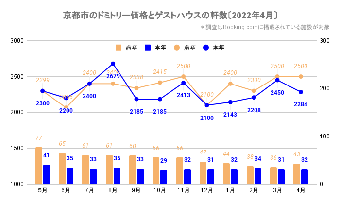 京都市のドミトリー価格とゲストハウス／ホステルの軒数（京都_2020_5-2022_4）