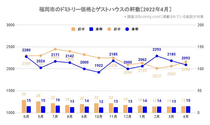 福岡市のドミトリー価格とゲストハウス／ホステルの軒数（福岡_2020_5-2022_4）