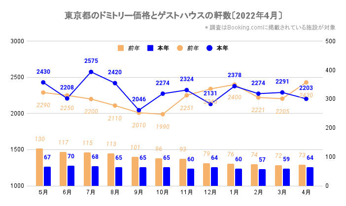 東京都のドミトリー価格とゲストハウス／ホステルの軒数（東京_2020_5-2022_4）