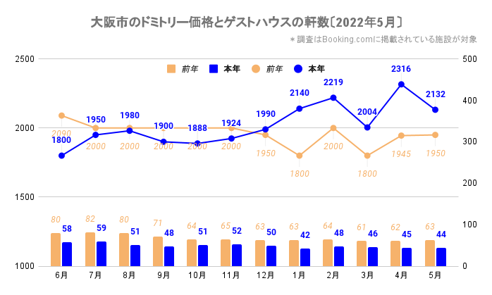 大阪市のドミトリー価格とゲストハウス／ホステルの軒数（大阪_2020_6-2022_5）