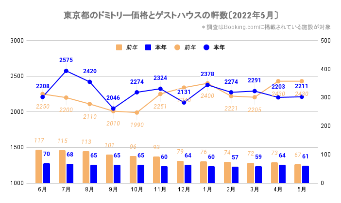 東京都のドミトリー価格とゲストハウス／ホステルの軒数（東京_2020_6-2022_5）