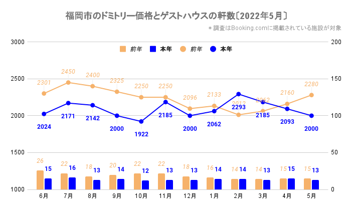 福岡市のドミトリー価格とゲストハウス／ホステルの軒数（福岡_2020_6-2022_5）