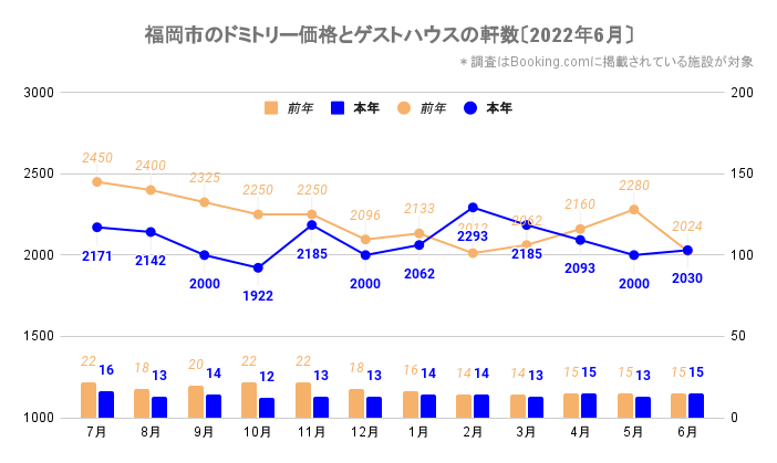 福岡市のドミトリー価格とゲストハウス／ホステルの軒数（福岡_2020_7-2022_6）