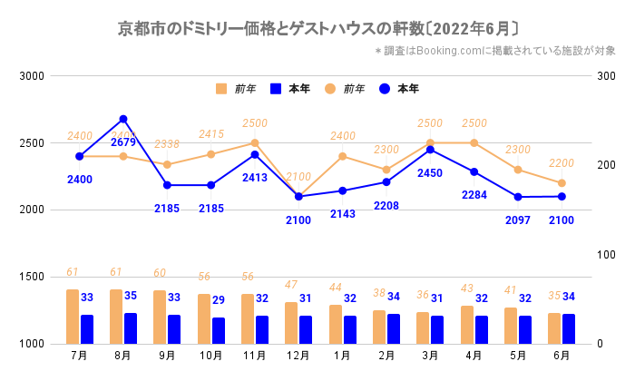 京都市のドミトリー価格とゲストハウス／ホステルの軒数（京都_2020_7-2022_6）
