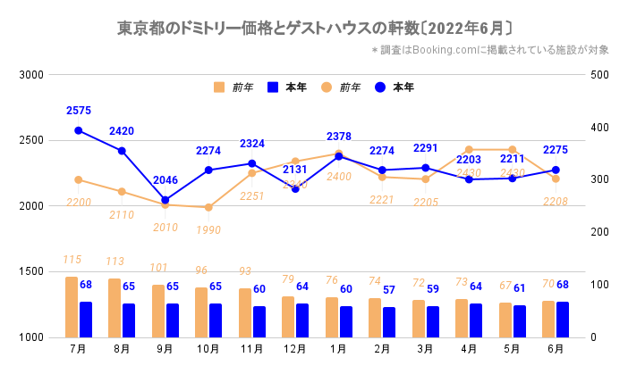 東京都のドミトリー価格とゲストハウス／ホステルの軒数（東京_2020_7-2022_6）