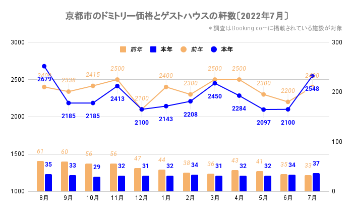 京都市のドミトリー価格とゲストハウス／ホステルの軒数（京都_2020_8-2022_7）