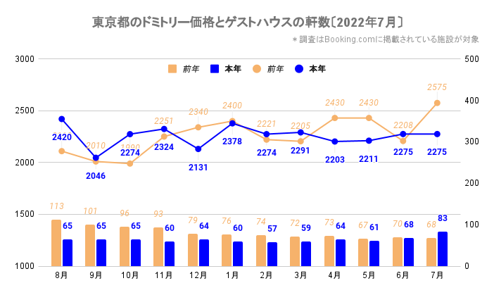 東京都のドミトリー価格とゲストハウス／ホステルの軒数（東京_2020_8-2022_7）