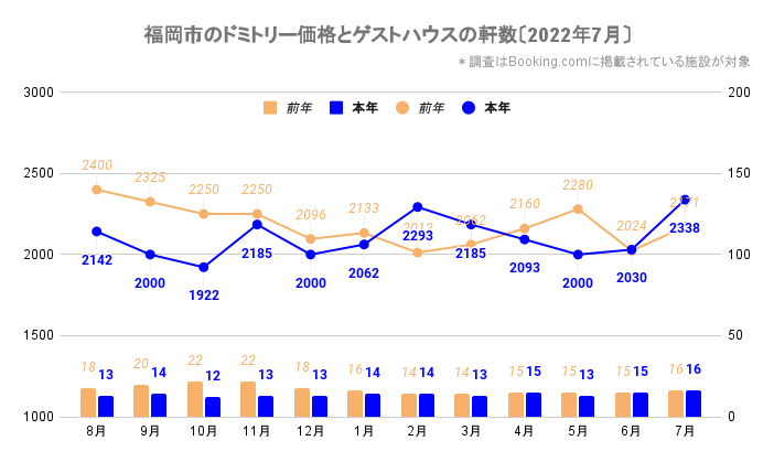 福岡市のドミトリー価格とゲストハウス／ホステルの軒数（福岡_2020_8-2022_7）