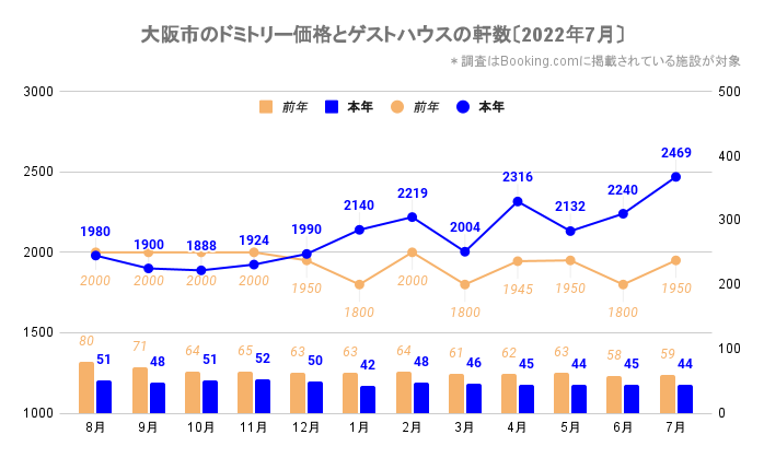 大阪市のドミトリー価格とゲストハウス／ホステルの軒数（大阪_2020_8-2022_7）