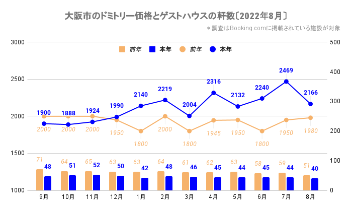 大阪市のドミトリー価格とゲストハウス／ホステルの軒数（大阪_2020_9-2022_8）
