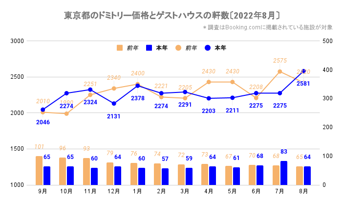 東京都のドミトリー価格とゲストハウス／ホステルの軒数（東京_2020_9-2022_8）