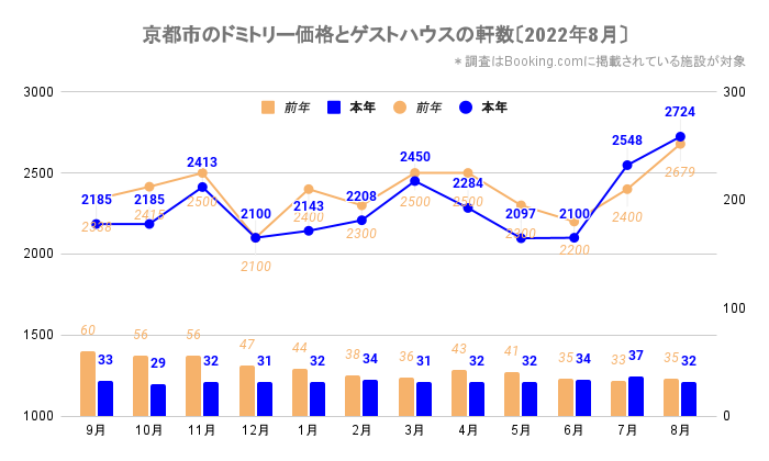 京都市のドミトリー価格とゲストハウス／ホステルの軒数（京都_2020_9-2022_8）