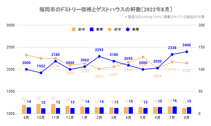福岡市のドミトリー価格とゲストハウス／ホステルの軒数（福岡_2020_9-2022_8）
