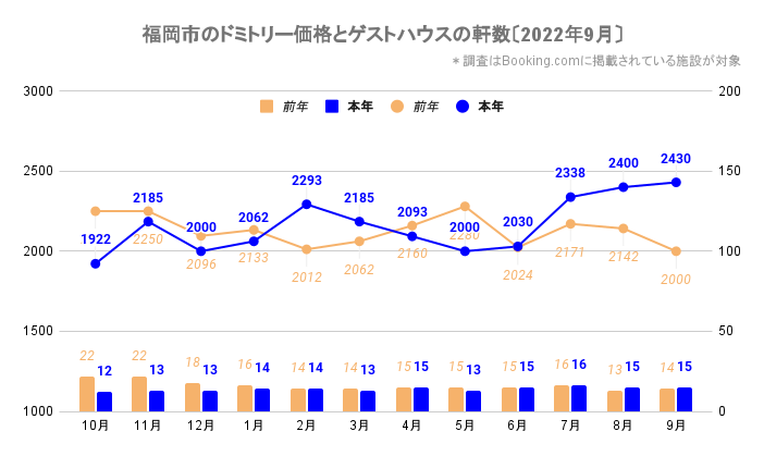 福岡市のドミトリー価格とゲストハウス／ホステルの軒数（福岡_2020_10-2022_9）