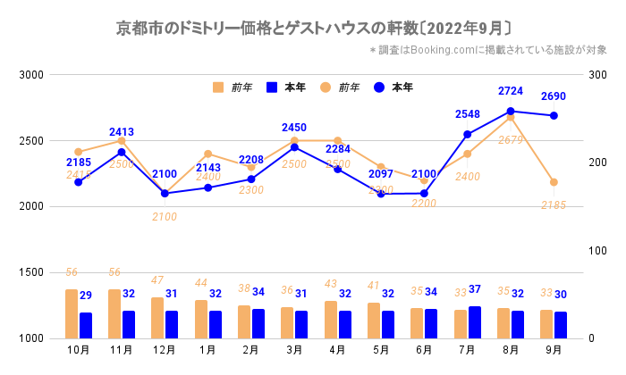 京都市のドミトリー価格とゲストハウス／ホステルの軒数（京都_2020_10-2022_9）