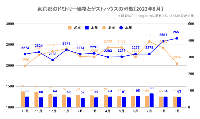 東京都のドミトリー価格とゲストハウス／ホステルの軒数（東京_2020_10-2022_9）