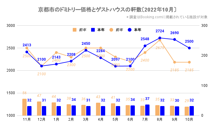京都市のドミトリー価格とゲストハウス／ホステルの軒数（京都_2020_11-2022_10）