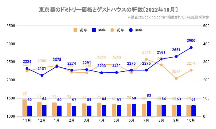 東京都のドミトリー価格とゲストハウス／ホステルの軒数（東京_2020_11-2022_10）