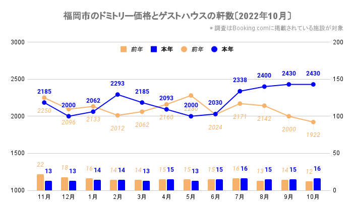 福岡市のドミトリー価格とゲストハウス／ホステルの軒数（福岡_2020_11-2022_10）