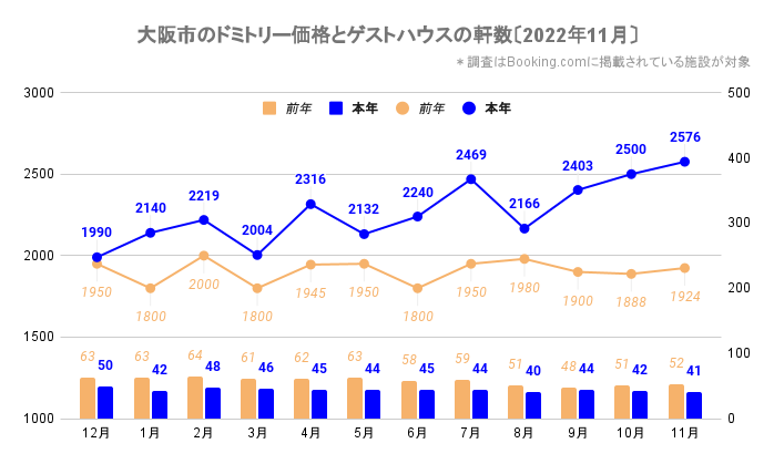 大阪市のドミトリー価格とゲストハウス／ホステルの軒数（大阪_2020_12-2022_11）
