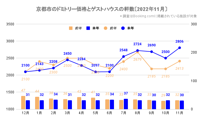 京都市のドミトリー価格とゲストハウス／ホステルの軒数（京都_2020_12-2022_11）