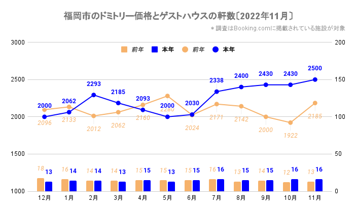 福岡市のドミトリー価格とゲストハウス／ホステルの軒数（福岡_2020_12-2022_11）