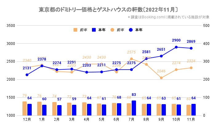 東京都のドミトリー価格とゲストハウス／ホステルの軒数（東京_2020_12-2022_11）