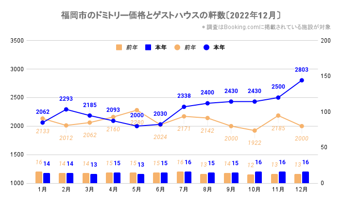福岡市のドミトリー価格とゲストハウス／ホステルの軒数（福岡_2021_1-2022_12）