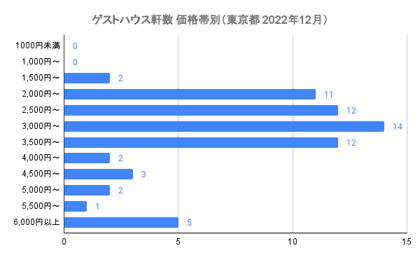 ゲストハウス軒数 価格帯別（東京都 2022年12月）