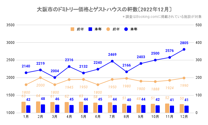 大阪市のドミトリー価格とゲストハウス／ホステルの軒数（大阪_2021_1-2022_12）
