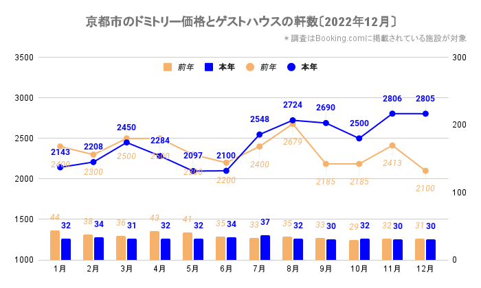 京都市のドミトリー価格とゲストハウス／ホステルの軒数（京都_2021_1-2022_12）