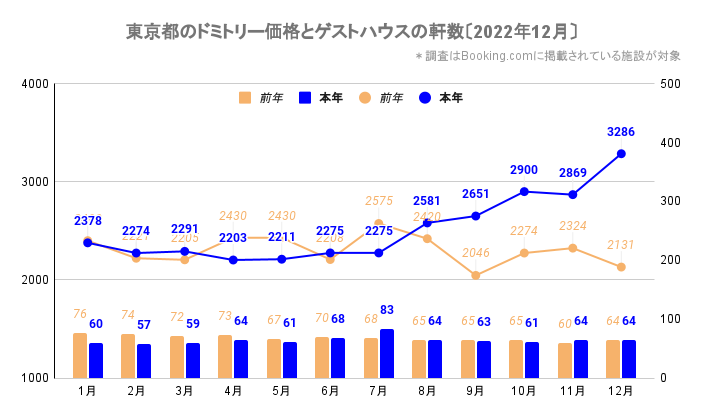 東京都のドミトリー価格とゲストハウス／ホステルの軒数（東京_2021_1-2022_12）