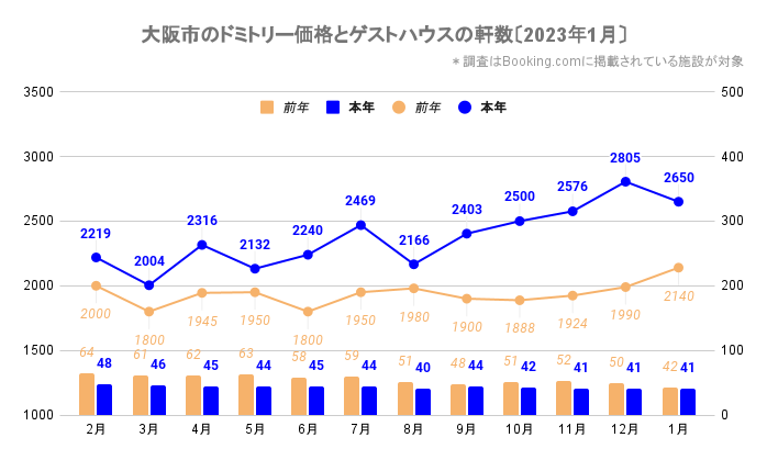 大阪市のドミトリー価格とゲストハウス／ホステルの軒数（大阪_2021_2-2023_1）